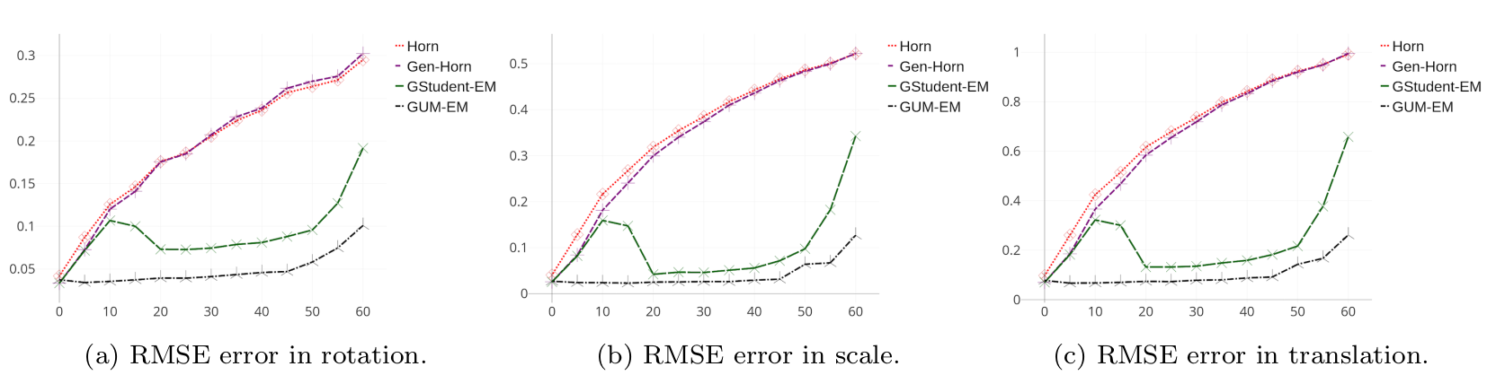 Root mean square error (RMSE error) between the estimated landmarks and the observed ones, as a function of the percentage of occlusions in three different cases: rotation, scale, translation. The error stays relatively small up to 50% occlusion in the case of the two algorithms tested in this study, GUM-EM and GStudent-EM, while two classic methods derived from Gaussian distribution show a constant increase of the RMSE error .